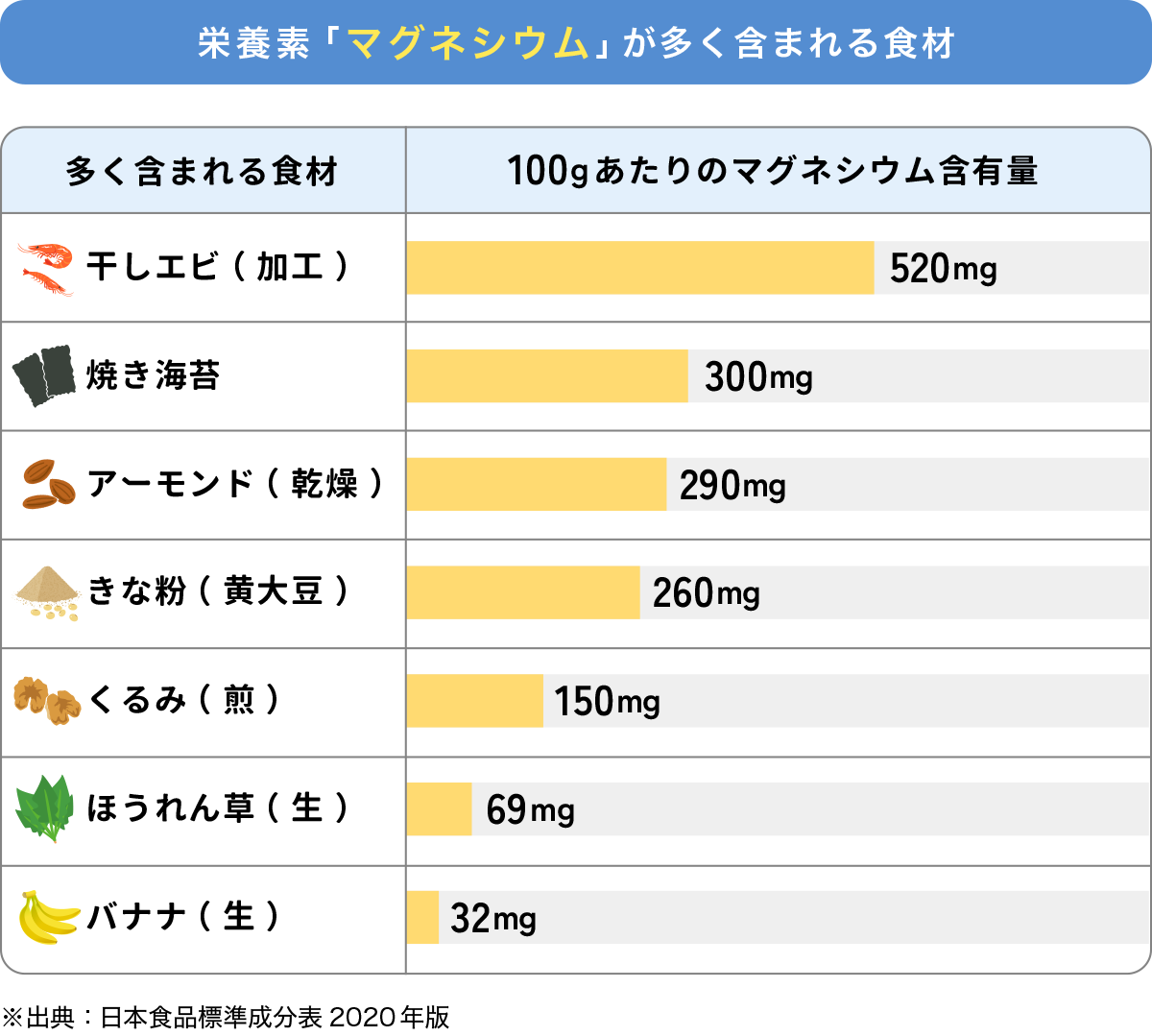 マグネシウムが多く含まれる食材と、100gあたりの含有量