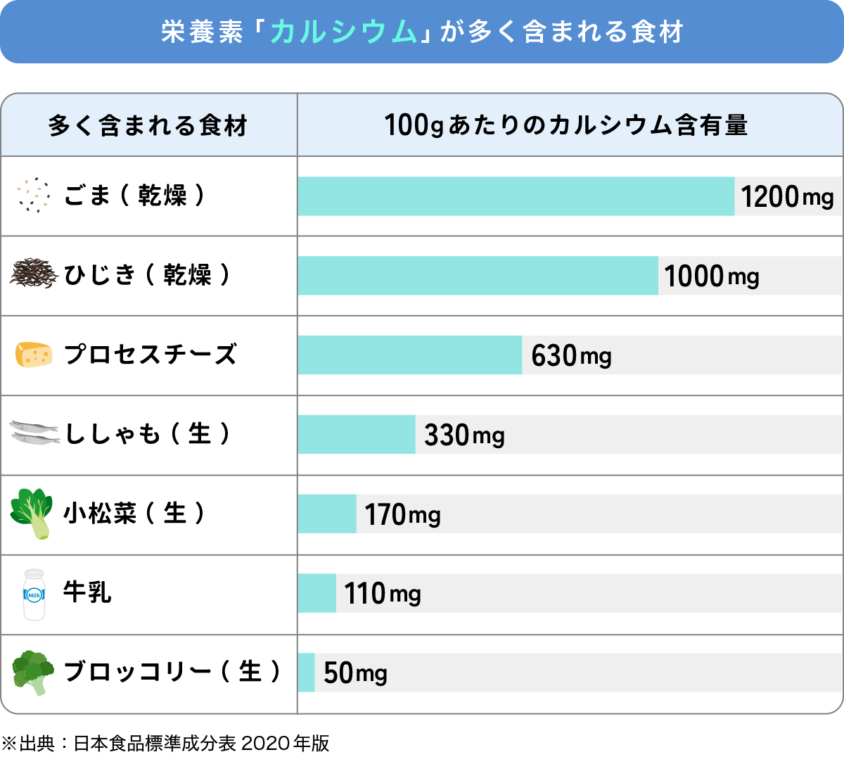 カルシウムが多く含まれる食材と、100gあたりの含有量