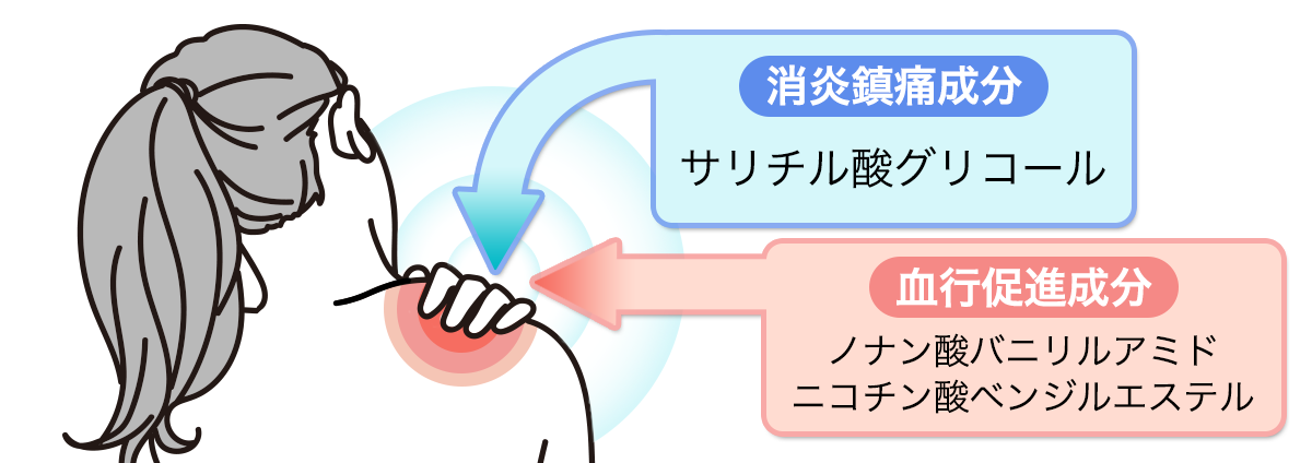 消炎鎮痛成分で痛みを抑え、血行促進成分が滞った患部の血流を改善