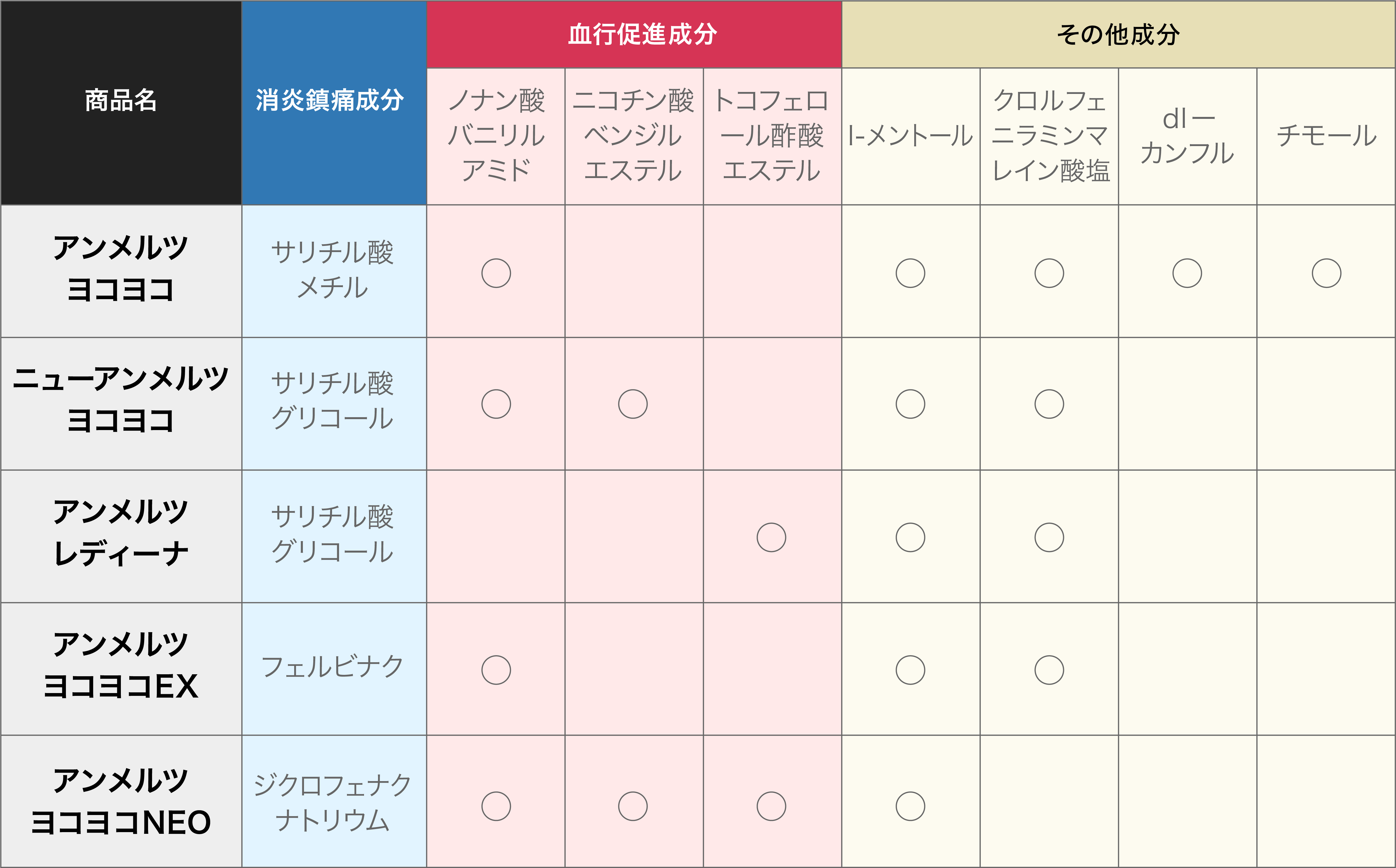 アンメルツシリーズ比較表